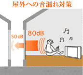 屋外への音漏れがないイメージ