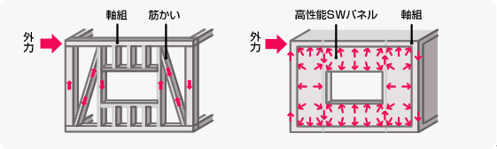 木造軸組工法に高性能SWパネルをプラスしたSW工法イメージ