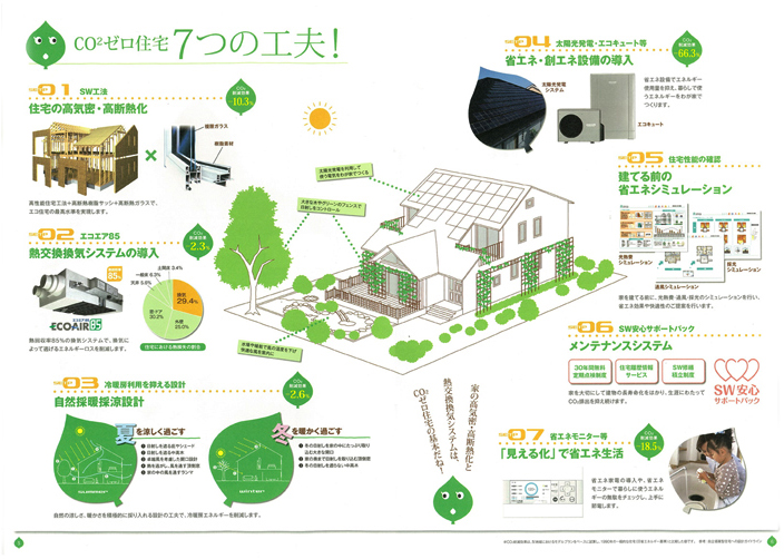 CO2ゼロ住宅 7つの工夫！