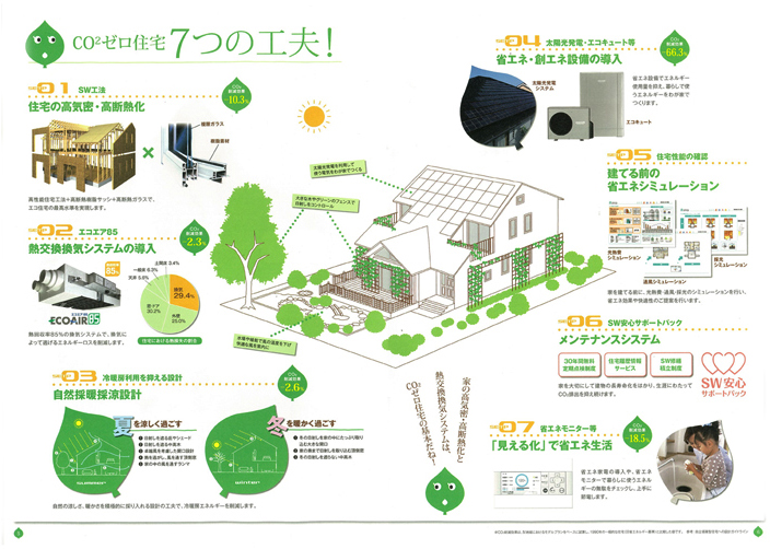 CO2ゼロ住宅 7つの工夫！