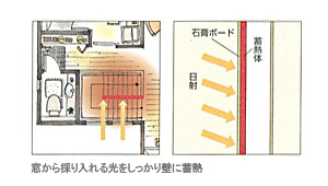 窓から採り入れる光をしっかり壁に蓄熱